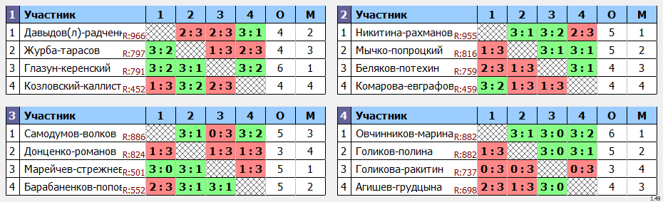 результаты турнира Пары ~955 с форой в TTLeadeR-Савёловская